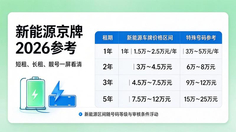 京牌租赁新政策解读